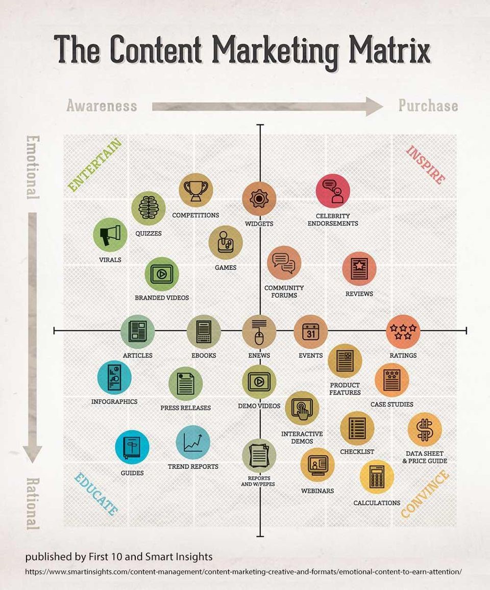 Content Marketing Matrix 