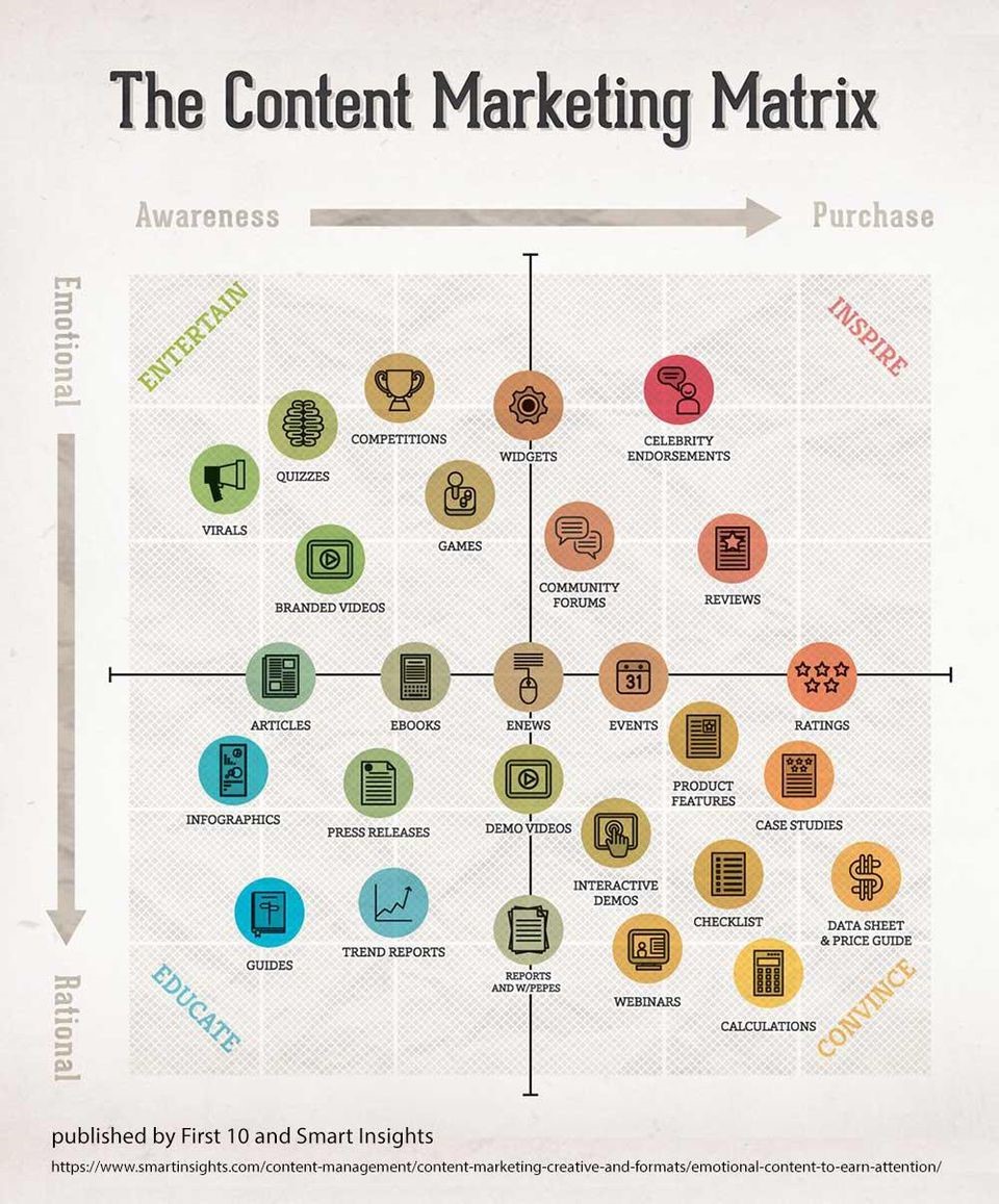 Content Marketing Matrix