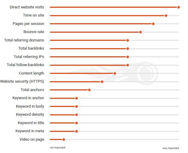 SEMrush Ranking Factors