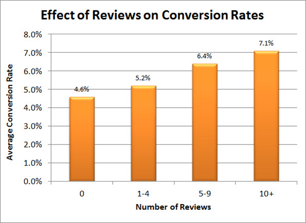 Customer Reviews Ecommerce