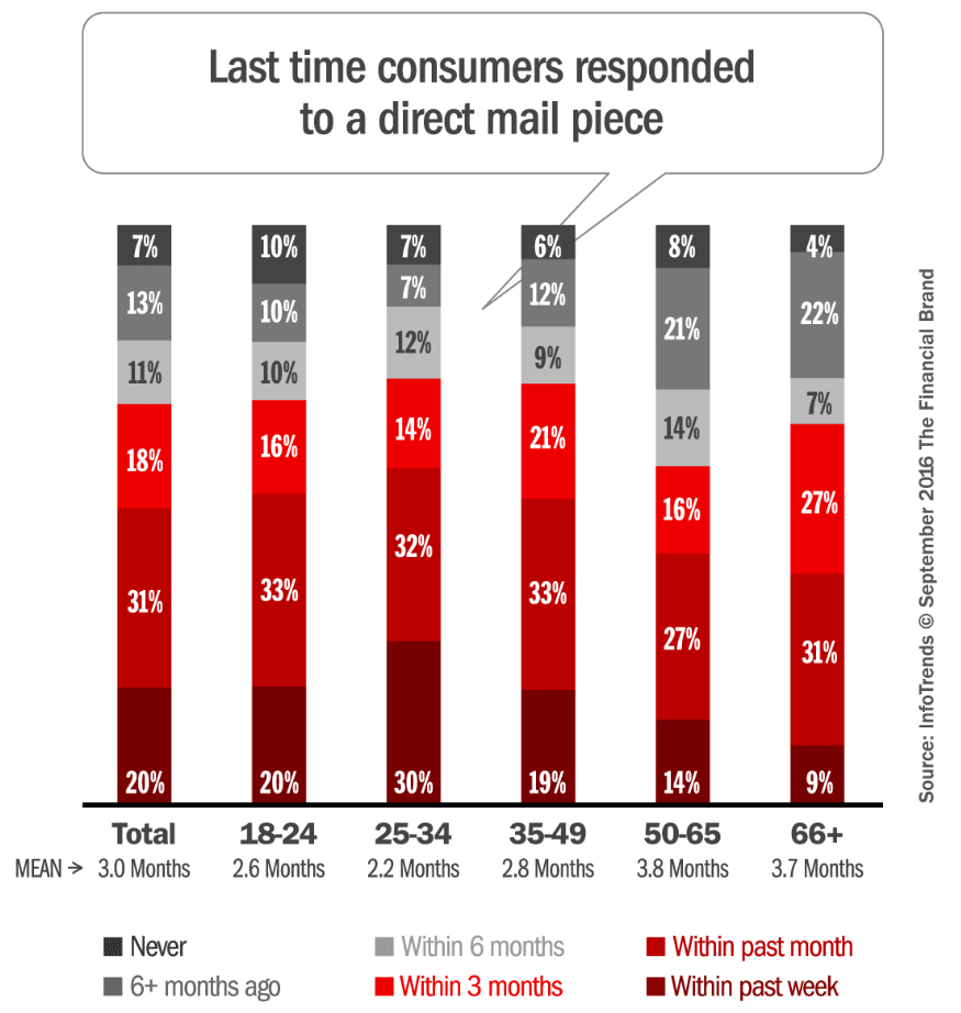 direct mail marketing graph