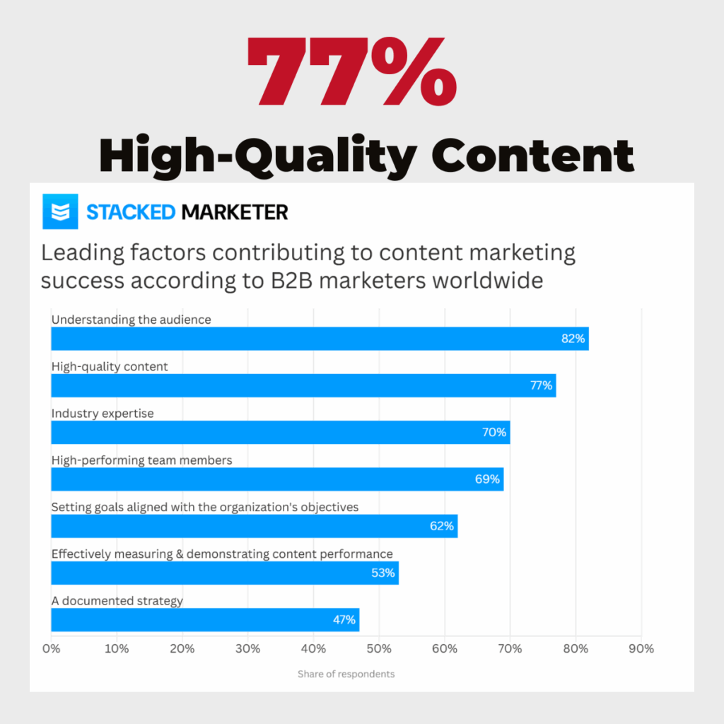 Chart showing the leading factors contributing to content marketing success