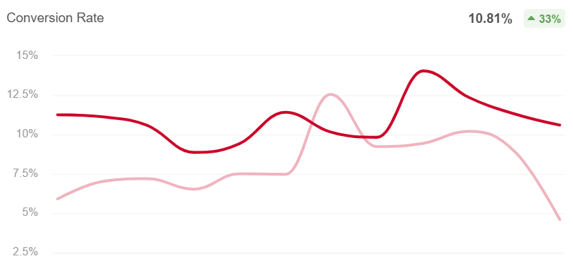 conversion rate increase | Generate UK Conversion rate chart